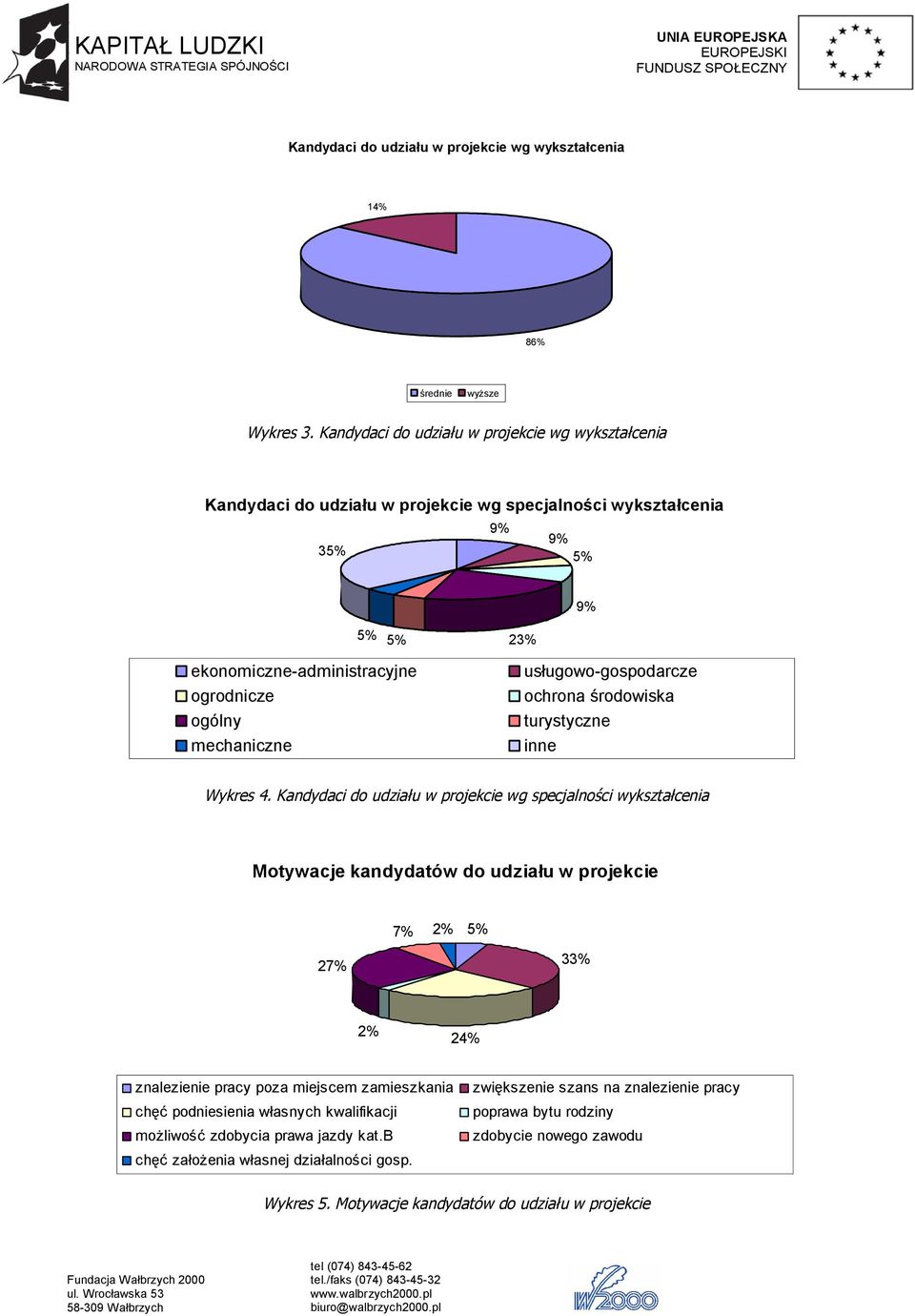 mechaniczne usługowo-gospodarcze ochrona środowiska turystyczne inne Wykres 4.