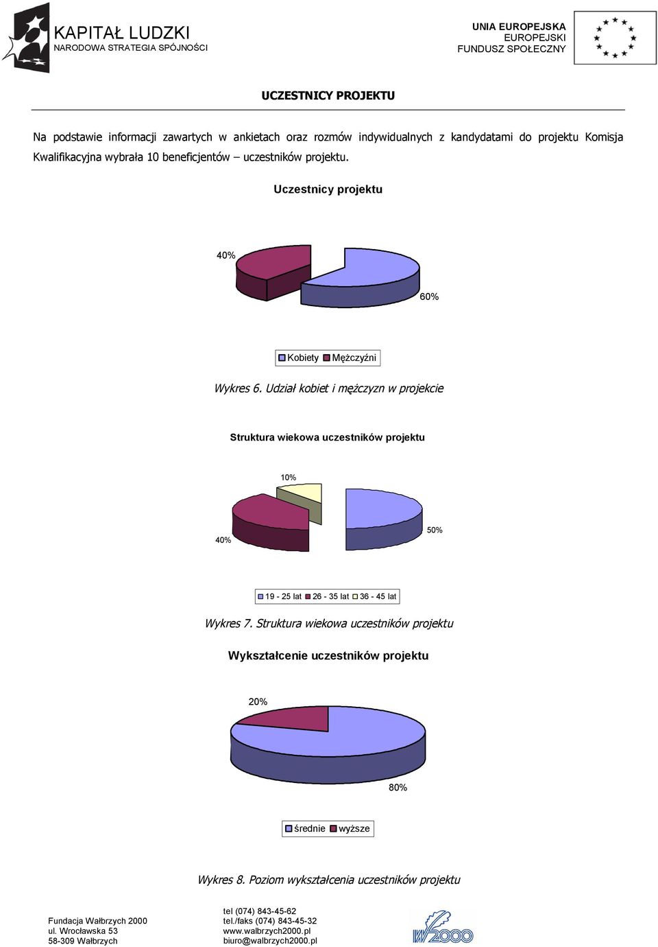 Udział kobiet i mężczyzn w projekcie Struktura wiekowa uczestników projektu 10% 40% 50% 19-25 lat 26-35 lat 36-45 lat Wykres 7.