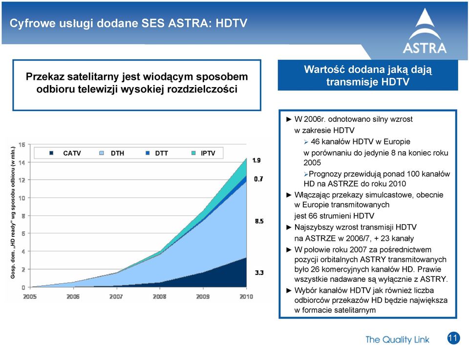 odnotowano silny wzrost w zakresie HDTV 46 kanałów HDTV w Europie w porównaniu do jedynie 8 na koniec roku 2005 Prognozy przewidują ponad 100 kanałów HD na ASTRZE do roku 2010 Włączając przekazy