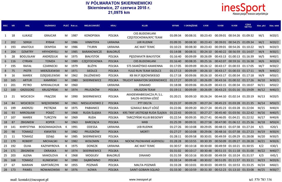 DZMITRY HRYHORYELI M 1985 BARANOWICZE BIAŁORUŚ 01:14:08 00:08:31 00:24:10 00:40:22 00:56:59 01:14:07 M/4 M30/1 5 28 BOGUSŁAW ANDRZEJUK M 1975 BIAŁYSTOK POLSKA PĘDZIWIATR BIAŁYSTOK 01:16:40 00:09:09