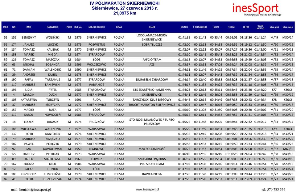 MAREK MIGDA M 1974 ŻYRARDÓW POLSKA 01:43:10 00:12:41 00:35:43 00:58:26 01:21:03 01:42:54 M/52 M40/14 59 126 TOMASZ MATCZAK M 1984 ŁÓDŹ POLSKA PAFCIO TEAM 01:43:13 00:12:07 00:34:33 00:56:58 01:19:29