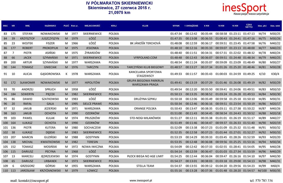 JESIONKA POLSKA 01:48:10 00:12:16 00:35:33 00:59:07 01:23:13 01:48:00 M/77 M40/23 87 7 PIOTR ASIŃSKI M 1975 ŻYRARDÓW POLSKA 01:48:40 00:11:51 00:34:31 00:57:31 01:22:02 01:48:32 M/78 M40/24 88 66
