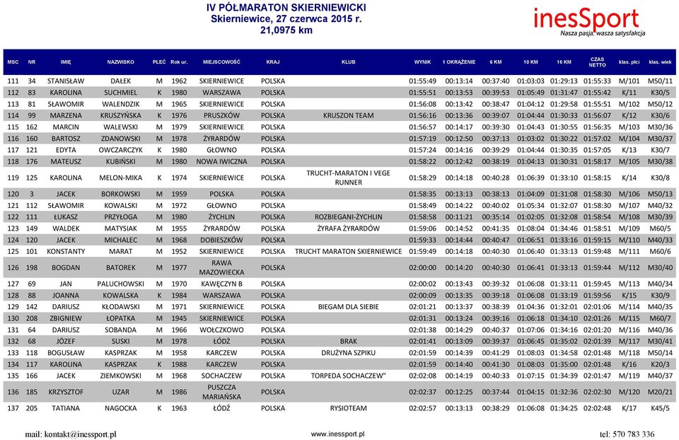 POLSKA KRUSZON TEAM 01:56:16 00:13:36 00:39:07 01:04:44 01:30:33 01:56:07 K/12 K30/6 115 162 MARCIN WALEWSKI M 1979 SKIERNIEWICE POLSKA 01:56:57 00:14:17 00:39:30 01:04:43 01:30:55 01:56:35 M/103