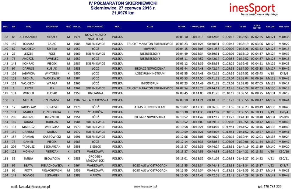 141 26 LESZEK FOKS M 1969 SKIERNIEWICE POLSKA NIEZRZESZONY 02:04:49 00:13:34 00:39:31 01:06:06 01:33:10 02:04:37 M/124 M40/39 142 76 ANDRZEJ PAWELEC M 1959 ŁÓDŹ POLSKA NIEZRZESZONY 02:05:11 00:14:52