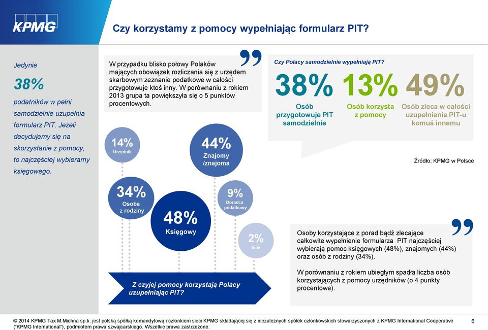 W przypadku blisko połowy Polaków mających obowiązek rozliczania się z urzędem skarbowym zeznanie podatkowe w całości przygotowuje ktoś inny.