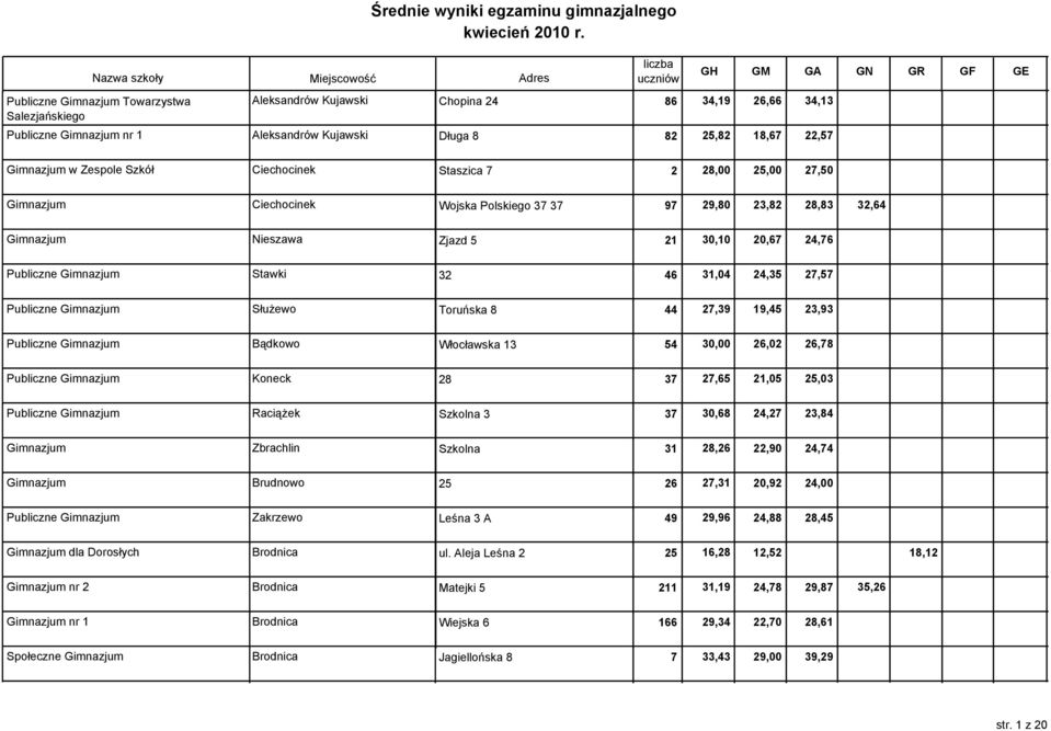 22,57 Gimnazjum w Zespole Szkół Ciechocinek Staszica 7 2 28,00 25,00 27,50 Gimnazjum Ciechocinek Wojska Polskiego 37 37 97 29,80 23,82 28,83 32,64 Gimnazjum Nieszawa Zjazd 5 21 30,10 20,67 24,76