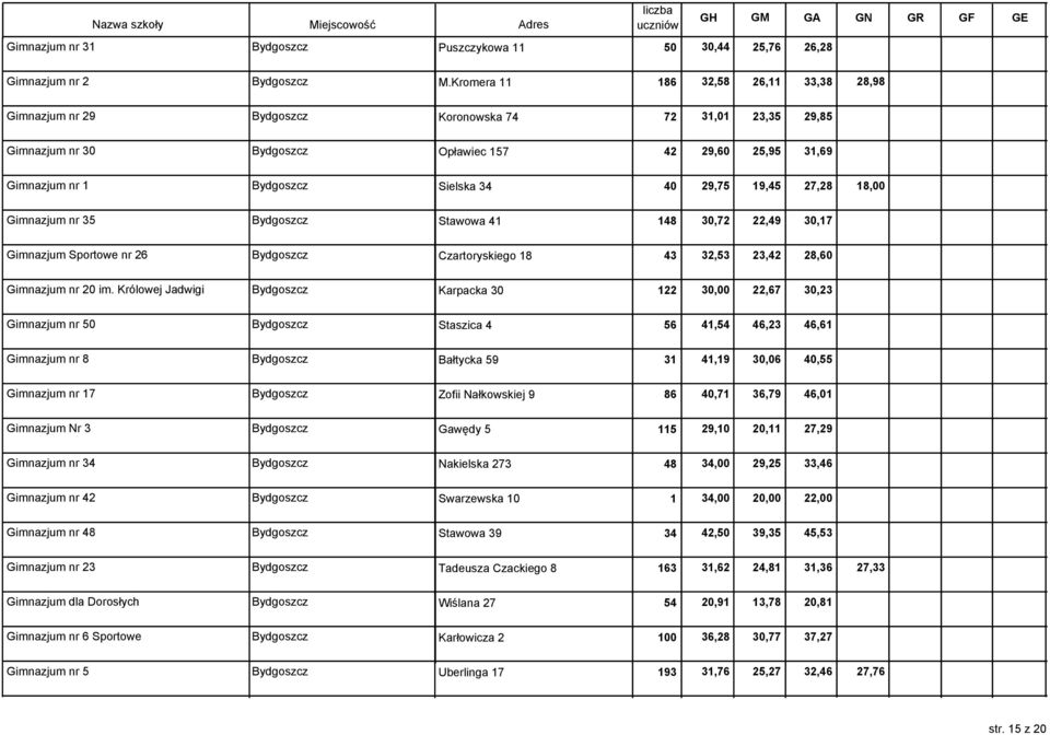 29,75 19,45 27,28 18,00 Gimnazjum nr 35 Bydgoszcz Stawowa 41 148 30,72 22,49 30,17 Gimnazjum Sportowe nr 26 Bydgoszcz Czartoryskiego 18 43 32,53 23,42 28,60 Gimnazjum nr 20 im.