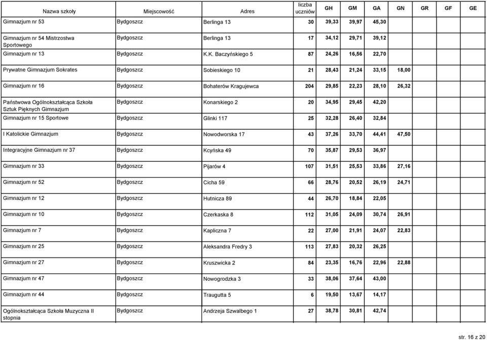 Państwowa Ogólnokształcąca Szkoła Sztuk Pięknych Gimnazjum Bydgoszcz Konarskiego 2 20 34,95 29,45 42,20 Gimnazjum nr 15 Sportowe Bydgoszcz Glinki 117 25 32,28 26,40 32,84 I Katolickie Gimnazjum