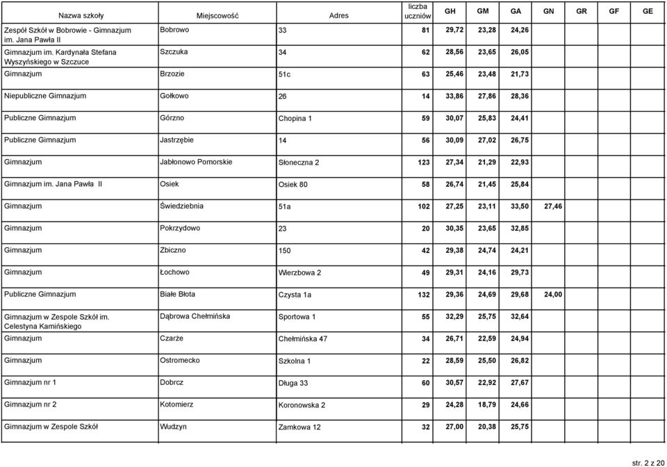 28,36 Publiczne Gimnazjum Górzno Chopina 1 59 30,07 25,83 24,41 Publiczne Gimnazjum Jastrzębie 14 56 30,09 27,02 26,75 Gimnazjum Jabłonowo Pomorskie Słoneczna 2 123 27,34 21,29 22,93 Gimnazjum im.