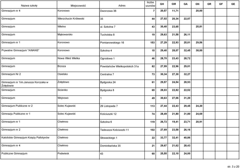 4 15 29,40 28,07 32,45 38,00 Gimnazjum Nowa Wieś Wielka Ogrodowa 1 46 28,70 23,43 28,72 Gimnazjum Brzoza Powstańców Wielkopolskich 31a 82 27,99 22,96 29,01 Gimnazjum Nr 2 Osielsko Centralna 7 73
