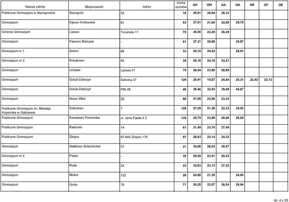 Golub-Dobrzyn Szkolna 37 129 25,91 19,57 24,84 26,31 22,92 22,13 Gimnazjum Golub-Dobrzyń Pttk 28 46 35,46 32,93 39,48 40,67 Gimnazjum Nowa Wieś 20 58 27,95 22,90 23,24 Publiczne Gimnazjum im.
