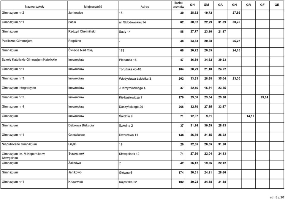 24,15 Szkoły Katolickie Gimnazjum Katolickie Inowrocław Plebanka 18 47 36,89 34,62 39,23 Gimnazjum nr 1 Inowrocław Toruńska 46-48 104 28,29 21,10 24,22 Gimnazjum nr 3 Inowrocław Władysława Łokietka 3