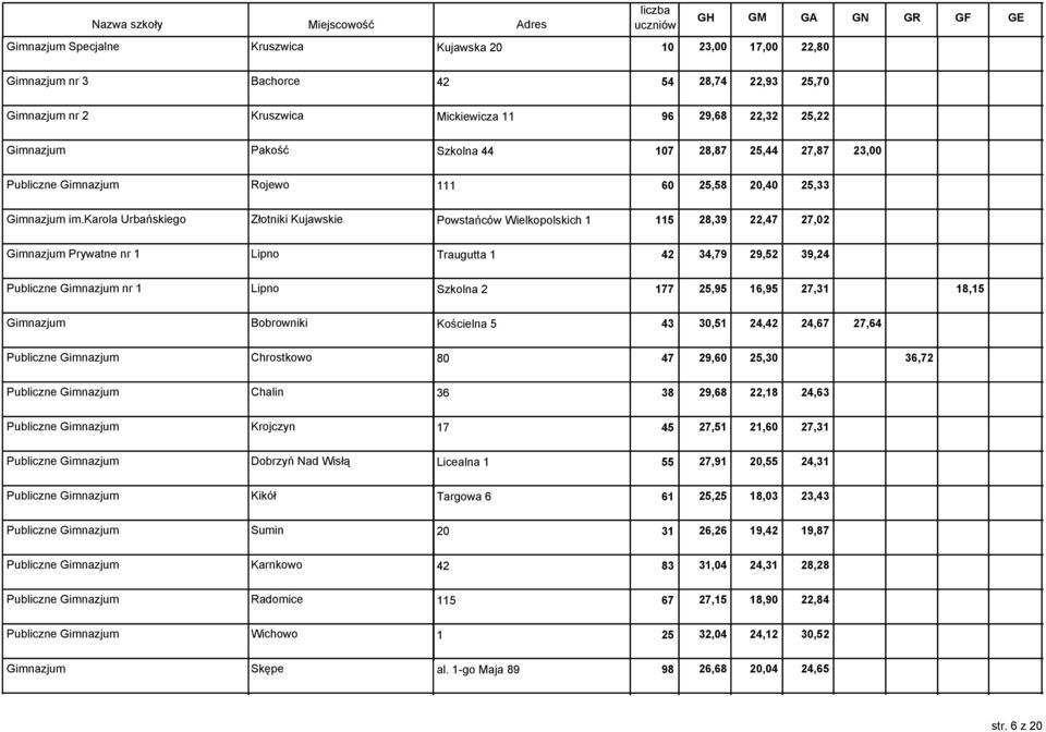 karola Urbańskiego Złotniki Kujawskie Powstańców Wielkopolskich 1 115 28,39 22,47 27,02 Gimnazjum Prywatne nr 1 Lipno Traugutta 1 42 34,79 29,52 39,24 Publiczne Gimnazjum nr 1 Lipno Szkolna 2 177