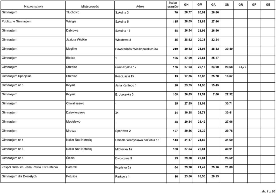 33,76 Gimnazjum Specjalne Strzelno Kosciuszki 15 13 17,85 13,08 25,70 16,67 Gimnazjum nr 5 Kcynia Jana Kantego 1 20 23,75 14,90 15,45 Gimnazjum Kcynia E.