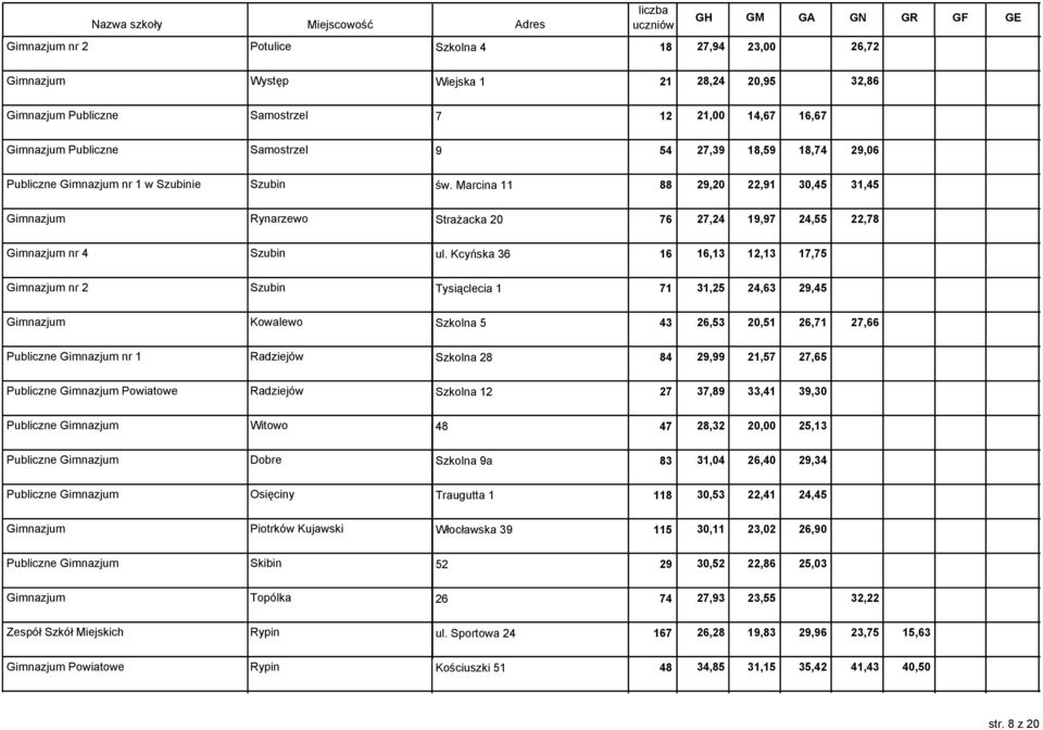 Kcyńska 36 16 16,13 12,13 17,75 Gimnazjum nr 2 Szubin Tysiąclecia 1 71 31,25 24,63 29,45 Gimnazjum Kowalewo Szkolna 5 43 26,53 20,51 26,71 27,66 Publiczne Gimnazjum nr 1 Radziejów Szkolna 28 84 29,99