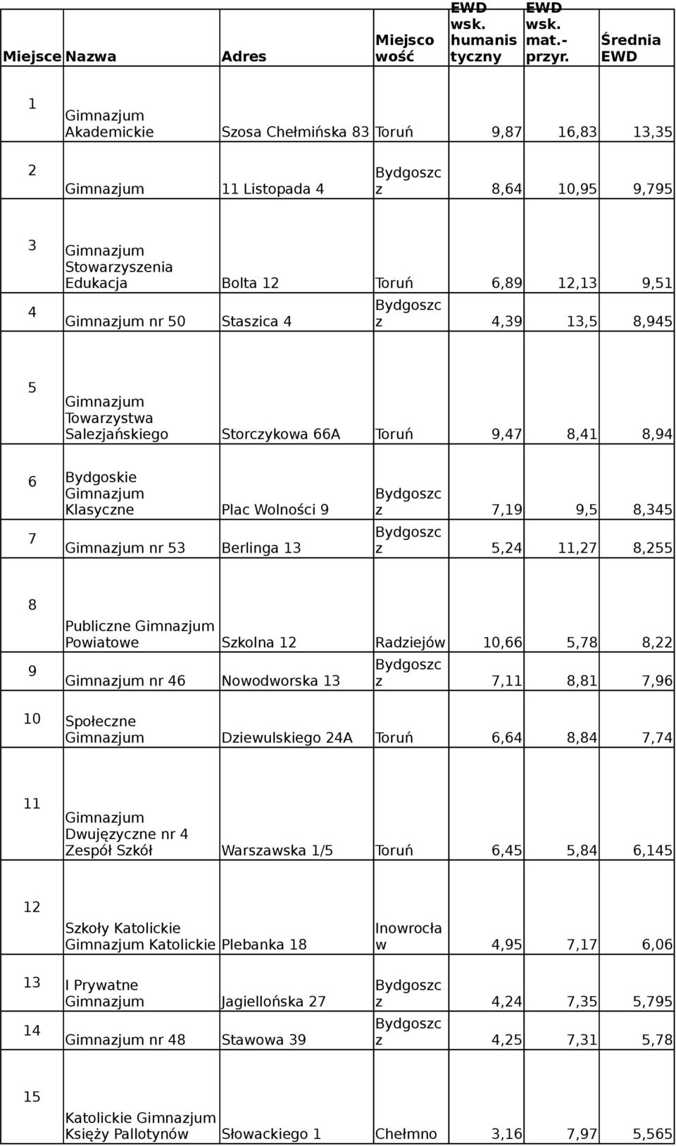 5 Towarzystwa Salezjańskiego Storczykowa 66A Toruń 9,47 8,41 8,94 6 7 Bydgoskie Klasyczne Plac Wolności 9 z 7,19 9,5 8,345 nr 53 Berlinga 13 z 5,24 11,27 8,255 8 9 Publiczne Powiatowe Szkolna 12