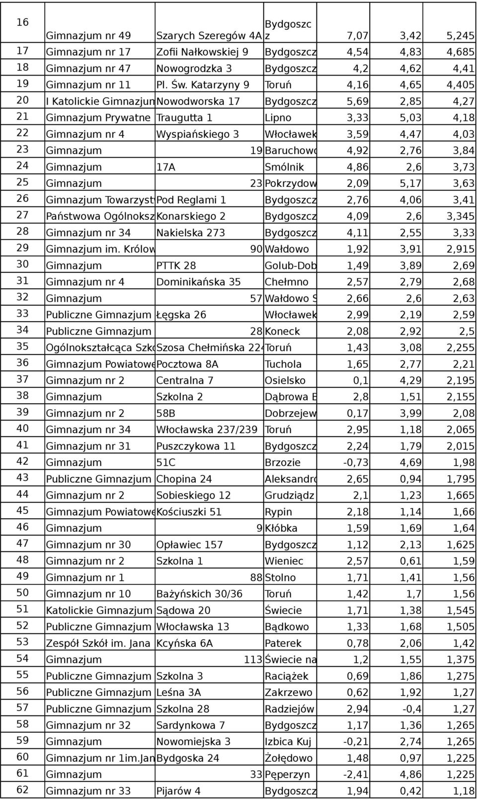 2,76 3,84 24 17A Smólnik 4,86 2,6 3,73 25 23 Pokrzydow 2,09 5,17 3,63 26 TowarzystwPod Reglami 1 z 2,76 4,06 3,41 27 Państwowa OgólnoksztaKonarskiego 2 z 4,09 2,6 3,345 28 nr 34 Nakielska 273 z 4,11