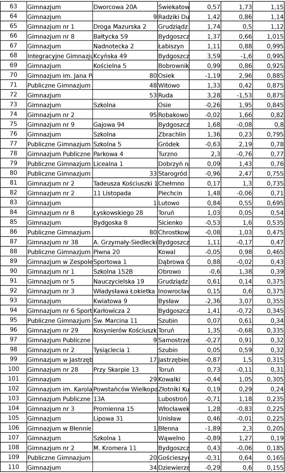 Jana Pa 80 Osiek -1,19 2,96 0,885 71 Publiczne 48 Witowo 1,33 0,42 0,875 72 53 Ruda 3,28-1,53 0,875 73 Szkolna Osie -0,26 1,95 0,845 74 nr 2 95 Robakowo -0,02 1,66 0,82 75 nr 9 Gajowa 94 z 1,68-0,08