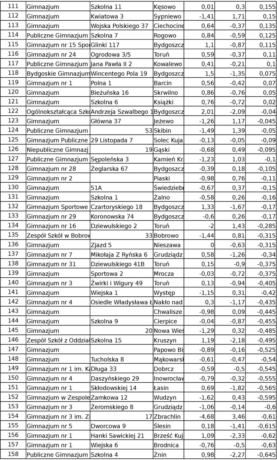 0,07 120 Bieżuńska 16 Skrwilno 0,86-0,76 0,05 121 Szkolna 6 Książki 0,76-0,72 0,02 122 Ogólnokształcąca SzkołAndrzeja Szwalbego 1z 2,01-2,09-0,04 123 Główna 37 Jeżewo -1,26 1,17-0,045 124 Publiczne