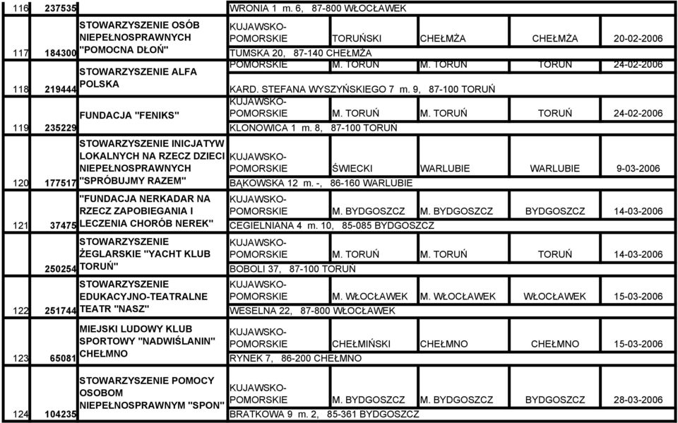8, 87-100 TORUŃ 120 177517 121 37475 250254 122 251744 123 65081 INICJATYW LOKALNYCH NA RZECZ DZIECI NIEPEŁNOSPRAWNYCH "SPRÓBUJMY RAZEM" "FUNDACJA NERKADAR NA RZECZ ZAPOBIEGANIA I LECZENIA CHORÓB