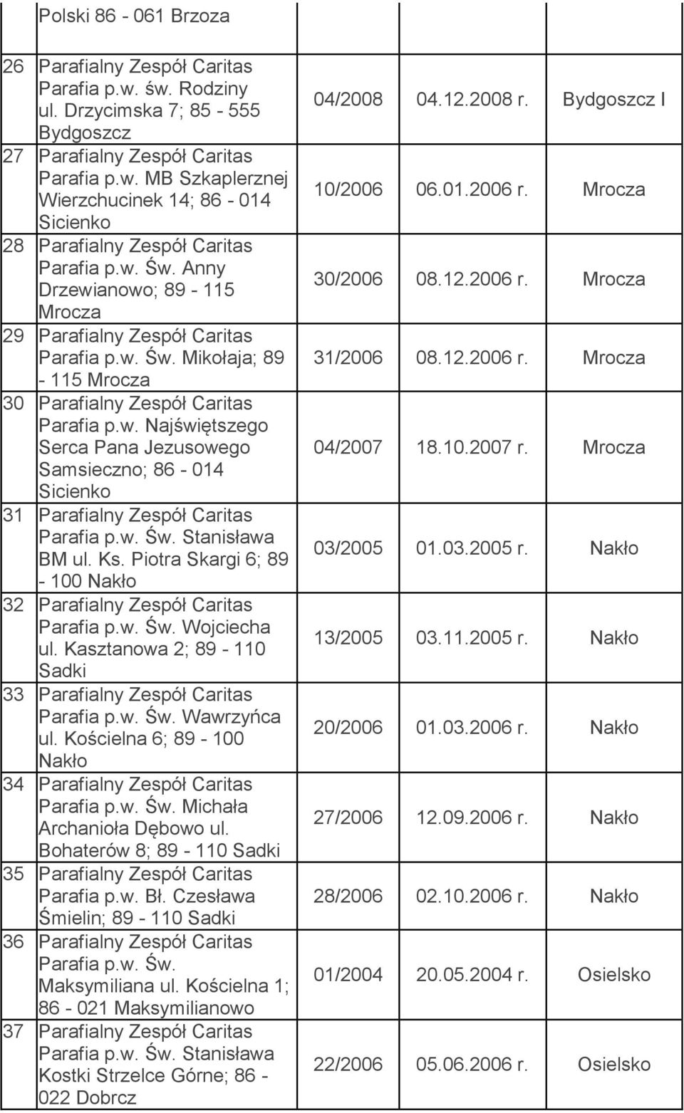 Ks. Piotra Skargi 6; 89-100 Nakło 32 Parafialny Zespół Caritas Parafia p.w. Św. Wojciecha ul. Kasztanowa 2; 89-110 Sadki 33 Parafialny Zespół Caritas Parafia p.w. Św. Wawrzyńca ul.