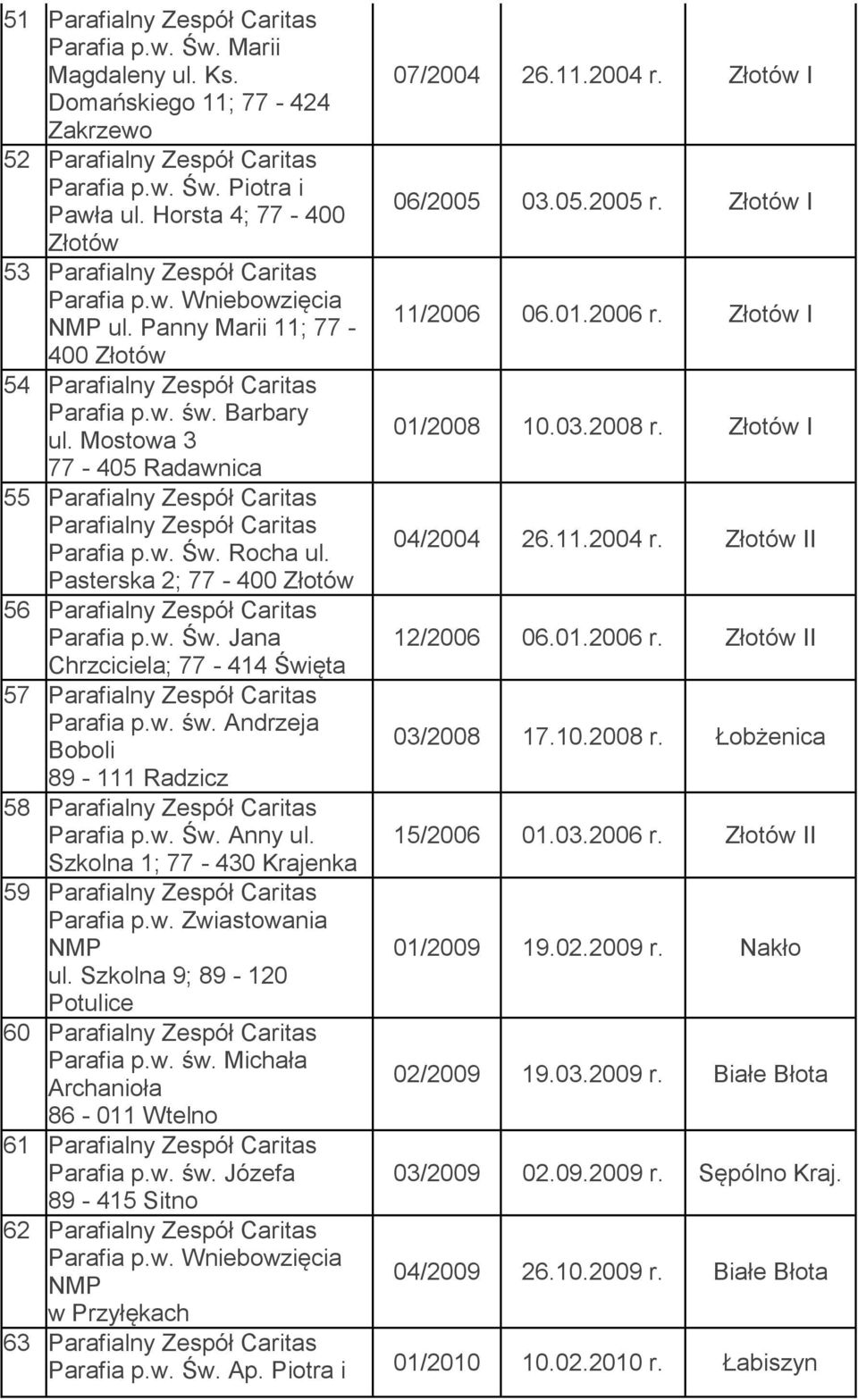 Barbary ul. Mostowa 3 01/2008 10.03.2008 r. Złotów I 77-405 Radawnica 55 Parafialny Zespół Caritas Parafialny Zespół Caritas Parafia p.w. Św. Rocha ul. 04/2004 26.11.2004 r.
