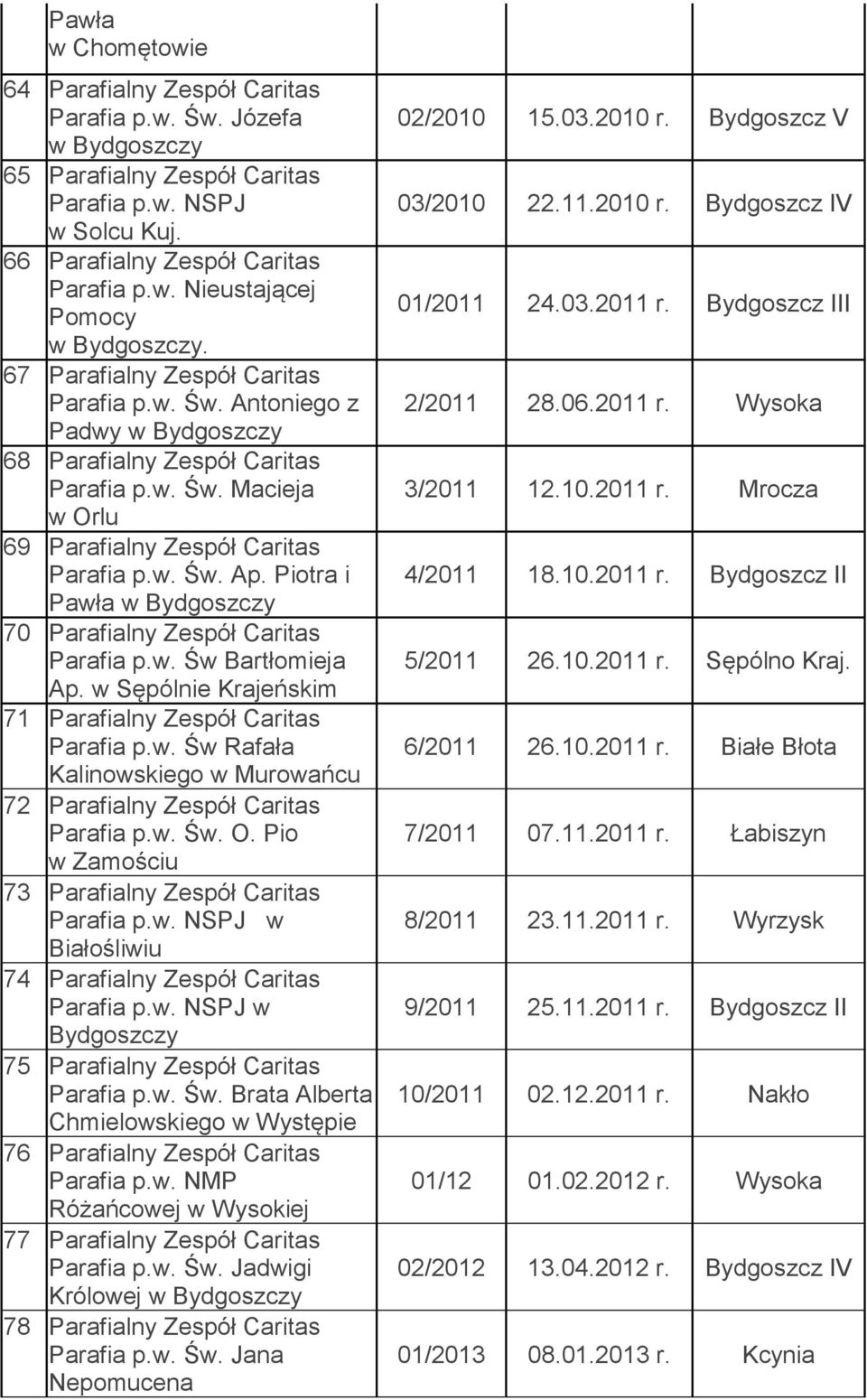 Piotra i Pawła w y 70 Parafialny Zespół Caritas Parafia p.w. Św Bartłomieja Ap. w Sępólnie Krajeńskim 71 Parafialny Zespół Caritas Parafia p.w. Św Rafała Kalinowskiego w Murowańcu 72 Parafialny Zespół Caritas Parafia p.