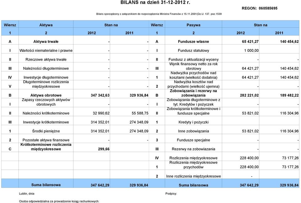 Fundusz statutowy 1 000,00 II Rzeczowe aktywa trwałe - - II Fundusz z aktualizacji wyceny - - III Należności długoterminowe - - III Wynik finansowy netto za rok obrotowy 64 421,27 140 454,62 IV