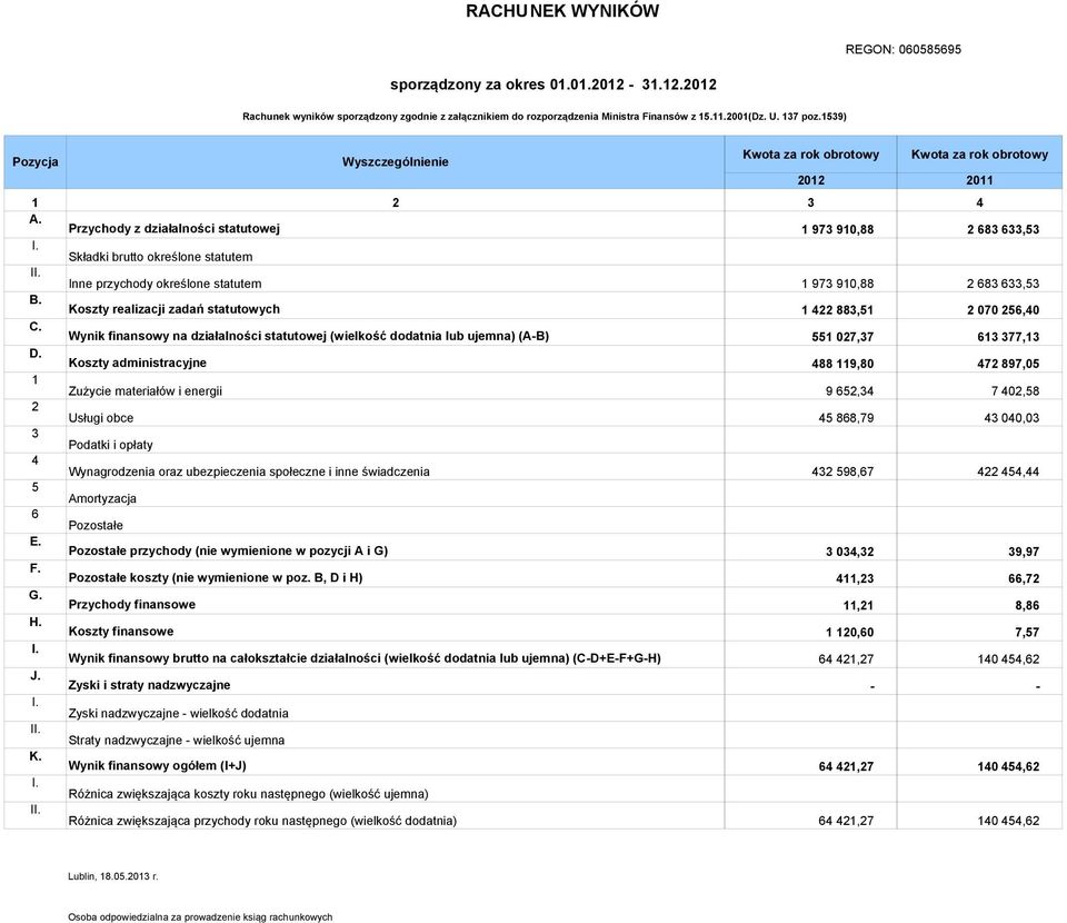 Inne przychody określone statutem 1 973 910,88 2 683 633,53 B. Koszty realizacji zadań statutowych 1 422 883,51 2 070 256,40 C.