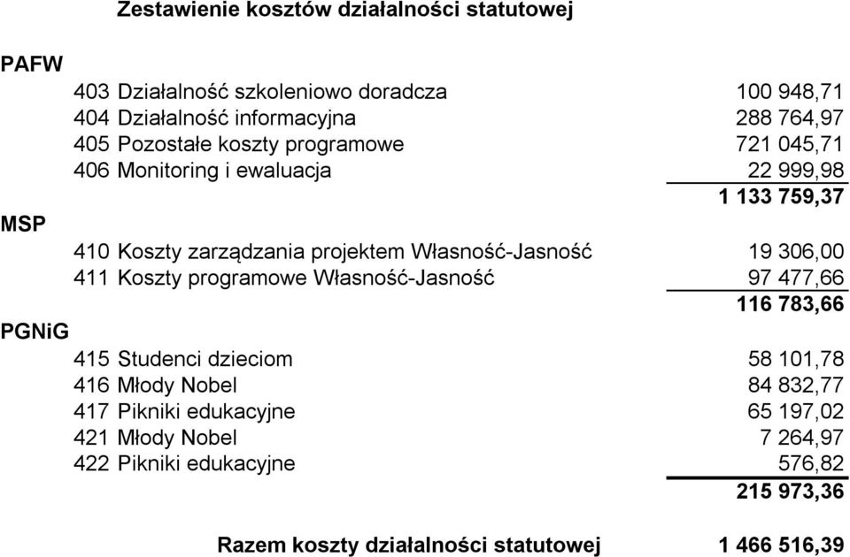 Własność-Jasność 19 306,00 411 Koszty programowe Własność-Jasność 97 477,66 116 783,66 PGNiG 415 Studenci dzieciom 58 101,78 416 Młody Nobel