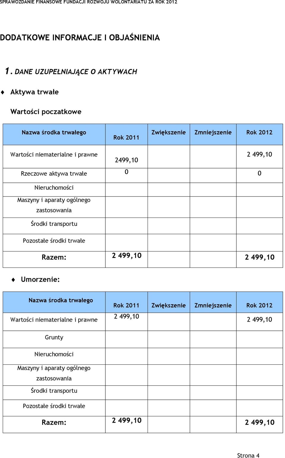 Zmniejszenie Rok 2012 2 499,10 Rzeczowe aktywa trwałe 0 0 Nieruchomości Maszyny i aparaty ogólnego zastosowania Środki transportu Pozostałe środki trwałe