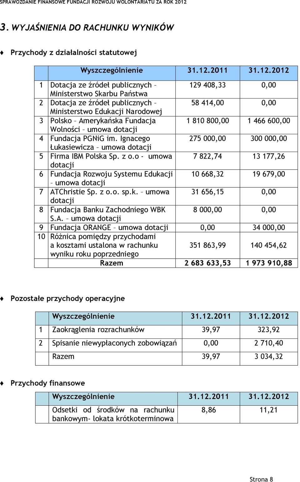 Ignacego 275 000,00 300 000,00 Łukasiewicza umowa dotacji 5 Firma IBM Polska Sp. z o.