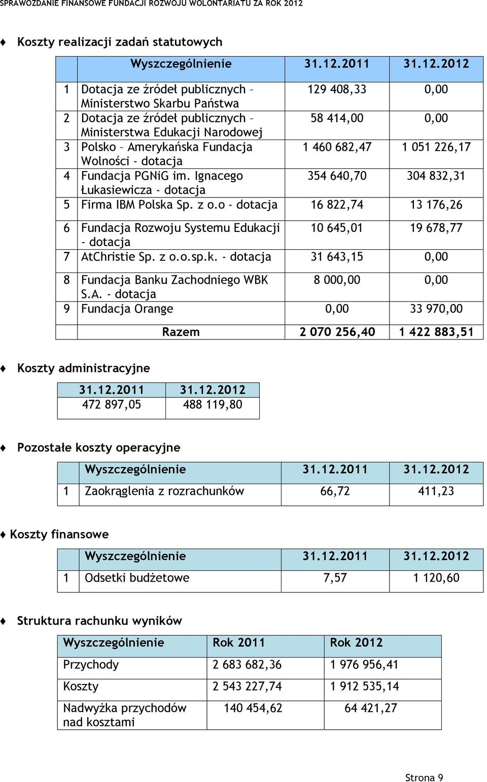 o - dotacja 16 822,74 13 176,26 6 Fundacja Rozwoju Systemu Edukacji 10 645,01 19 678,77 - dotacja 7 AtChristie Sp. z o.o.sp.k. - dotacja 31 643,15 0,00 8 Fundacja Banku Zachodniego WBK 8 000,00 0,00 S.