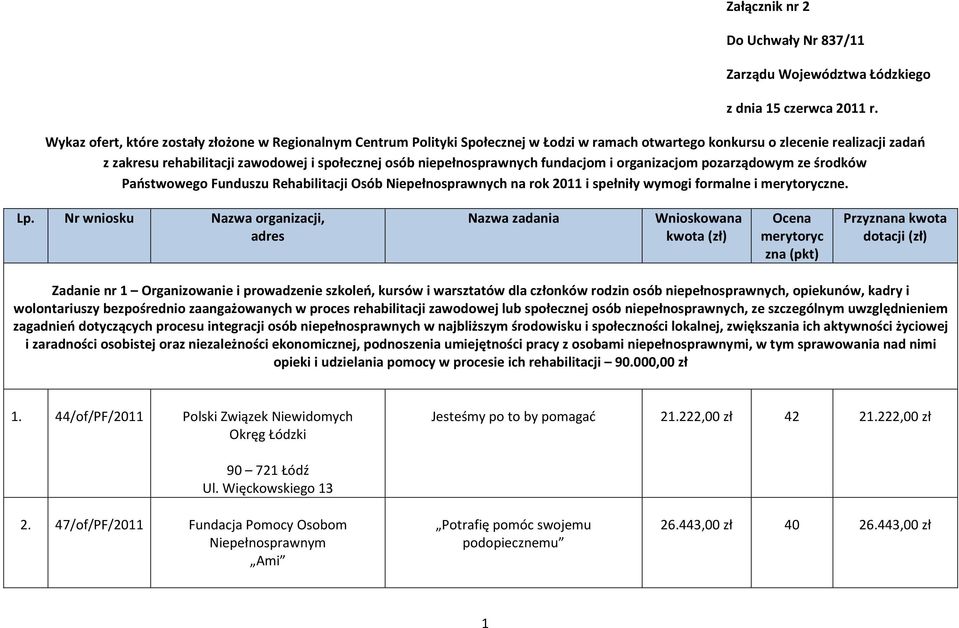 niepełnosprawnych fundacjom i organizacjom pozarządowym ze środków Państwowego Funduszu Rehabilitacji Osób Niepełnosprawnych na rok 2011 i spełniły wymogi formalne i merytoryczne. Lp.
