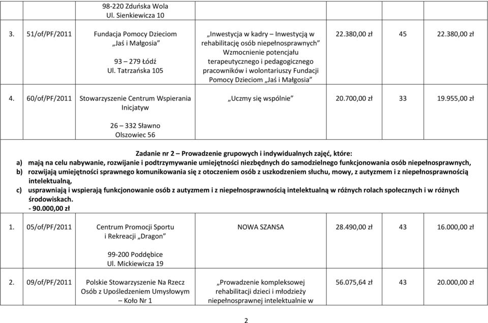 Małgosia 22.380,00 zł 45 22.380,00 zł 4. 60/of/PF/2011 Stowarzyszenie Centrum Wspierania Inicjatyw Uczmy się wspólnie 20.700,00 zł 33 19.