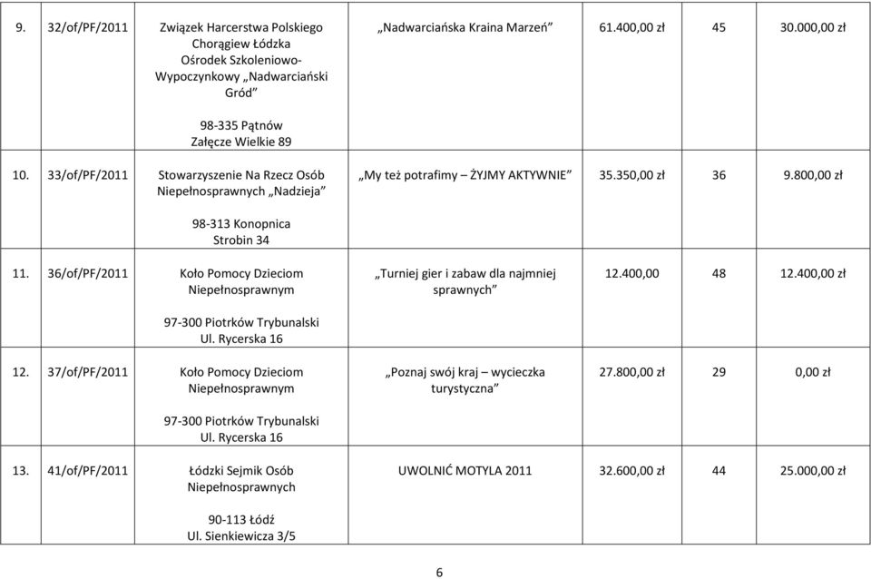 800,00 zł 98-313 Konopnica Strobin 34 11. 36/of/PF/2011 Koło Pomocy Dzieciom Niepełnosprawnym 97-300 Piotrków Trybunalski Ul. Rycerska 16 12.
