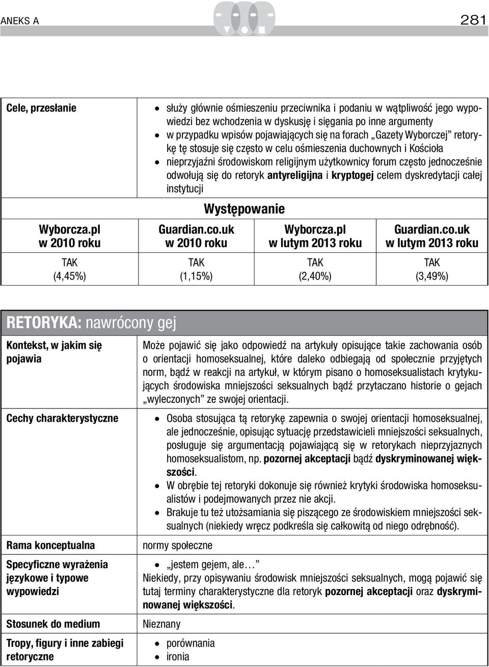 celem dyskredytacji całej instytucji (1,15%) (2,40%) (3,49%) RETORYKA: nawrócony gej Może pojawić się jako odpowiedź na artykuły opisujące takie zachowania osób o orientacji homoseksualnej, które