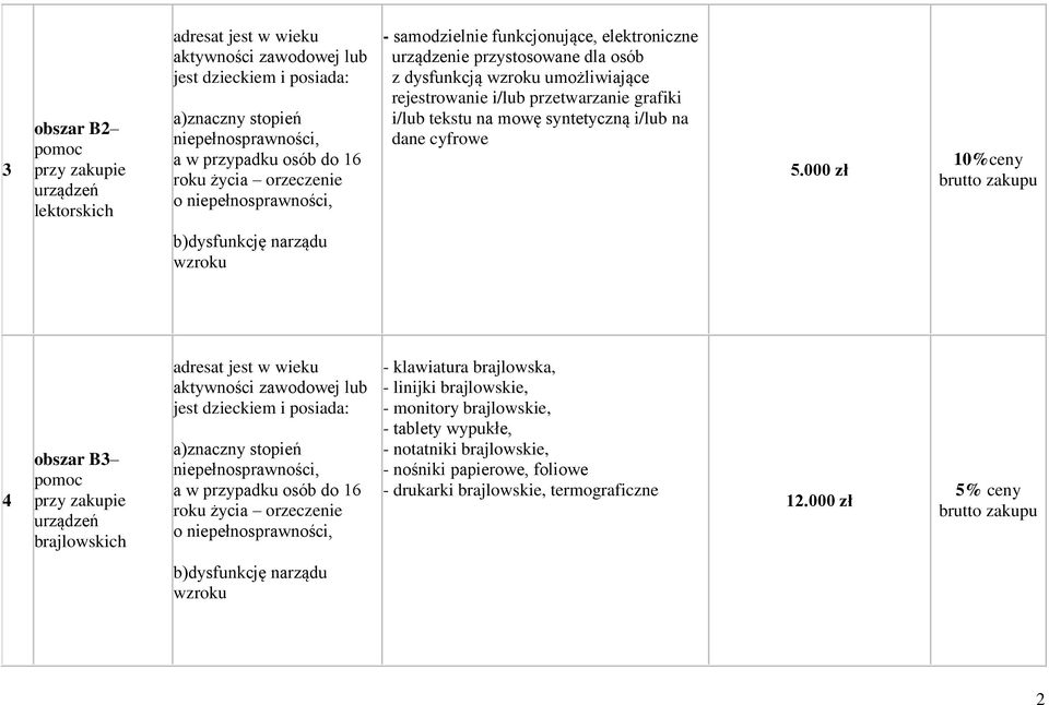 wzroku 4 obszar B3 pomoc urządzeń brajlowskich o - klawiatura brajlowska, - linijki brajlowskie, - monitory brajlowskie, - tablety wypukłe,