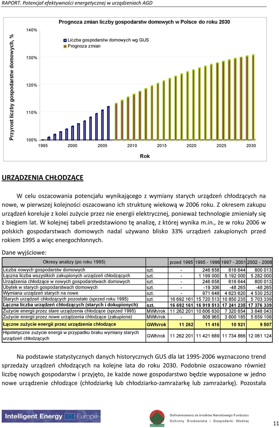 roku. Z okresem zakupu urządzeń koreluje z kolei zużycie przez nie energii elektrycznej, ponieważ technologie zmieniały się z biegiem lat.