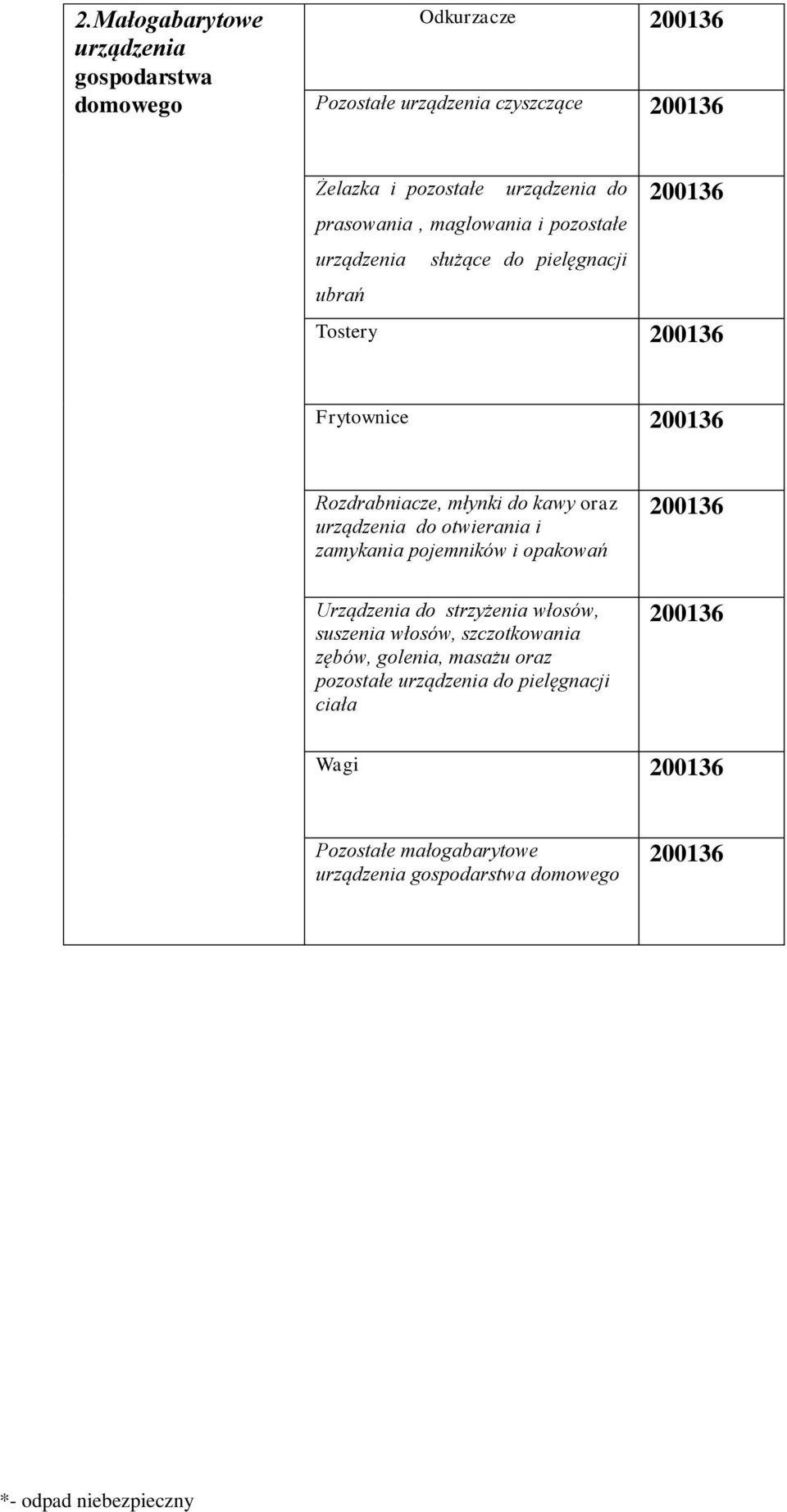 oraz urządzenia do otwierania i zamykania pojemników i opakowań Urządzenia do strzyżenia włosów, suszenia włosów, szczotkowania