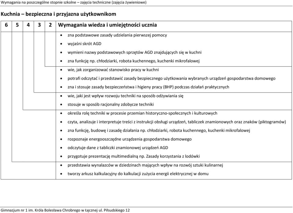 domowego zna i stosuje zasady bezpieczeństwa i higieny pracy (BHP) podczas działań praktycznych wie, jaki jest wpływ rozwoju techniki na sposób odżywiania się stosuje w sposób racjonalny zdobycze