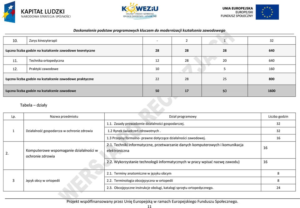 Nazwa przedmiotu Dział programowy Liczba godzin 1.1. Zasady prowadzenie działalności gospodarczej. 32 2.