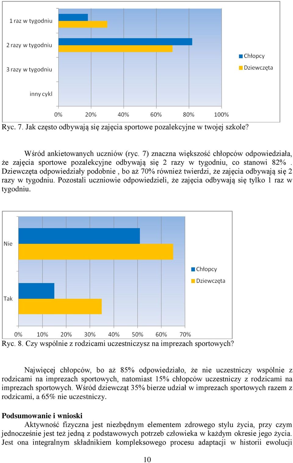 Dziewczęta odpowiedziały podobnie, bo aż 70% również twierdzi, że zajęcia odbywają się 2 razy w tygodniu. Pozostali uczniowie odpowiedzieli, że zajęcia odbywają się tylko 1 raz w tygodniu. Ryc. 8.