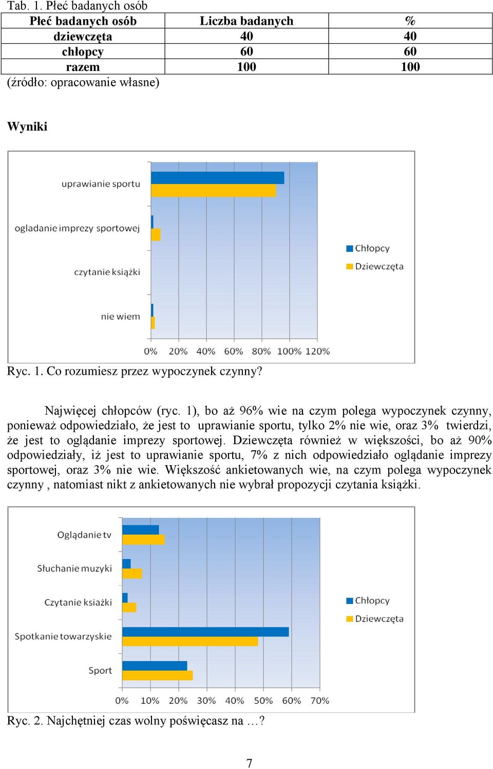 1), bo aż 96% wie na czym polega wypoczynek czynny, ponieważ odpowiedziało, że jest to uprawianie sportu, tylko 2% nie wie, oraz 3% twierdzi, że jest to oglądanie imprezy sportowej.