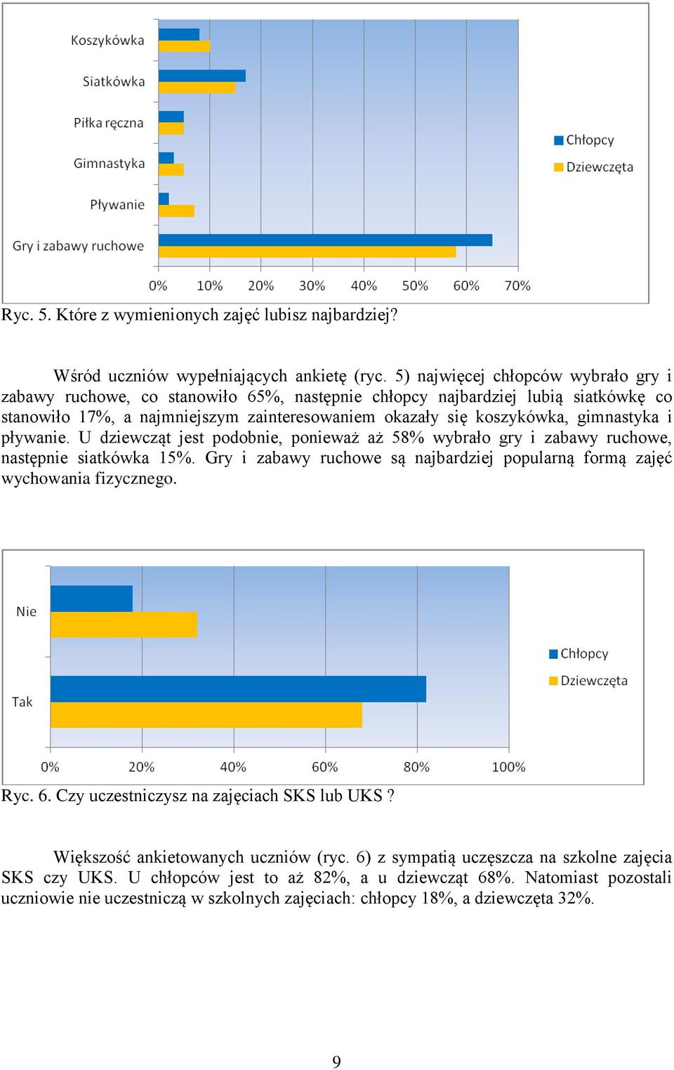 gimnastyka i pływanie. U dziewcząt jest podobnie, ponieważ aż 58% wybrało gry i zabawy ruchowe, następnie siatkówka 15%.