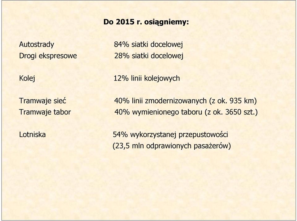 docelowej Kolej 12% linii kolejowych Tramwaje sieć 40% linii