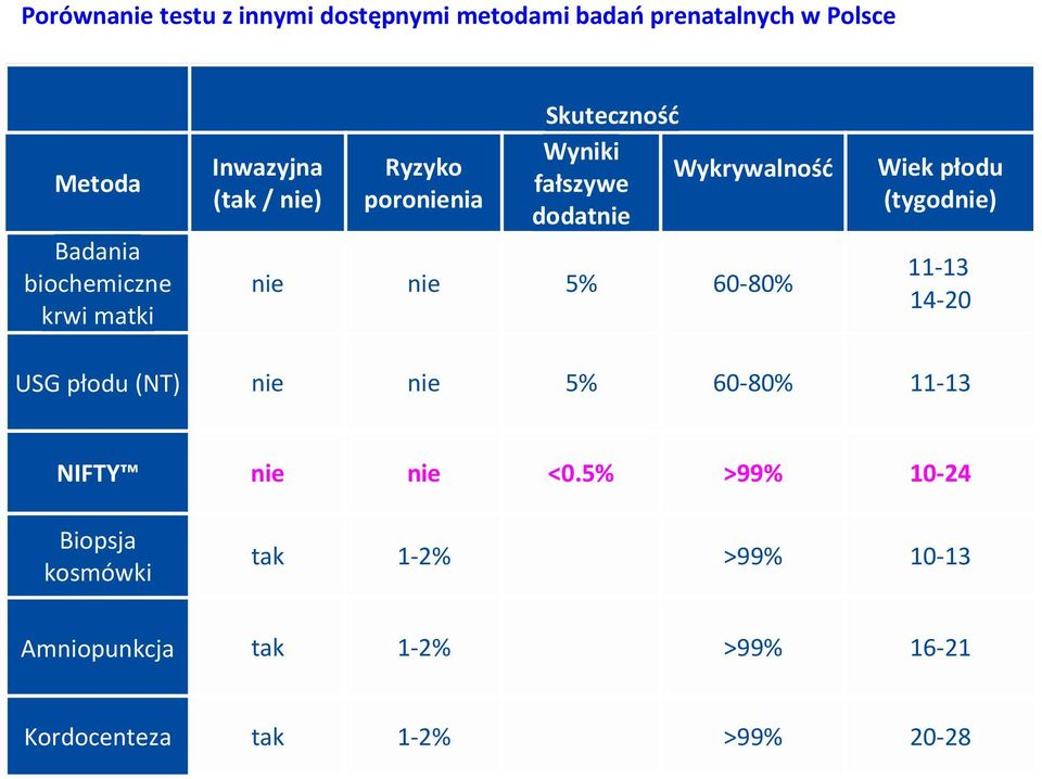 60-80% Wiek płodu (tygodnie) 11-13 14-20 USG płodu (NT) nie nie 5% 60-80% 11-13 NIFTY nie nie <0.