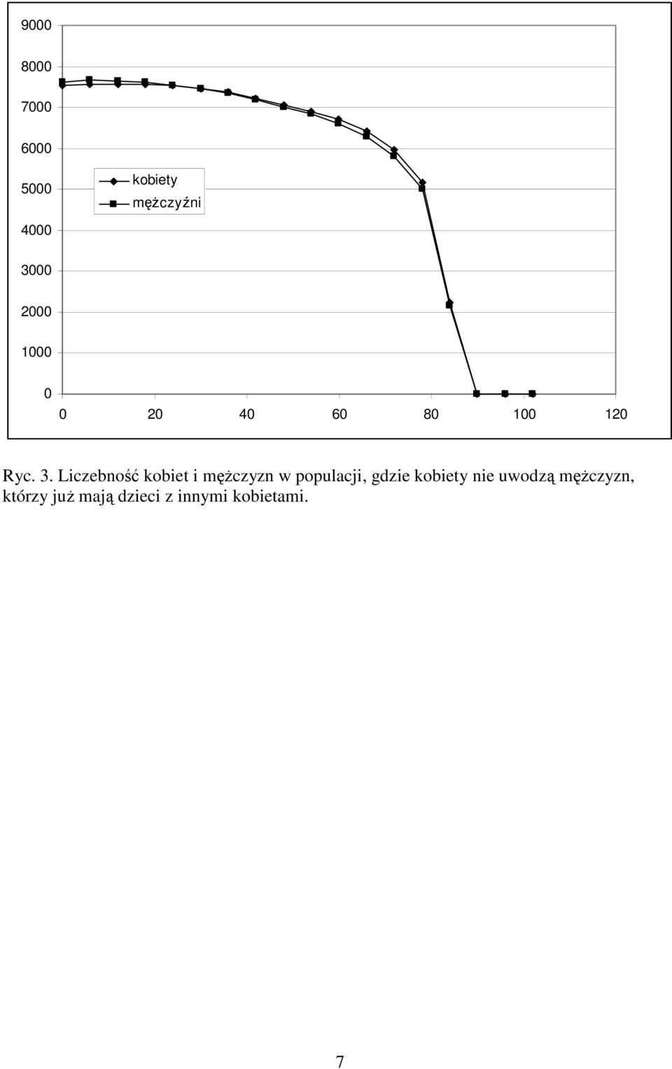 Liczebność kobiet i mężczyzn w populacji, gdzie