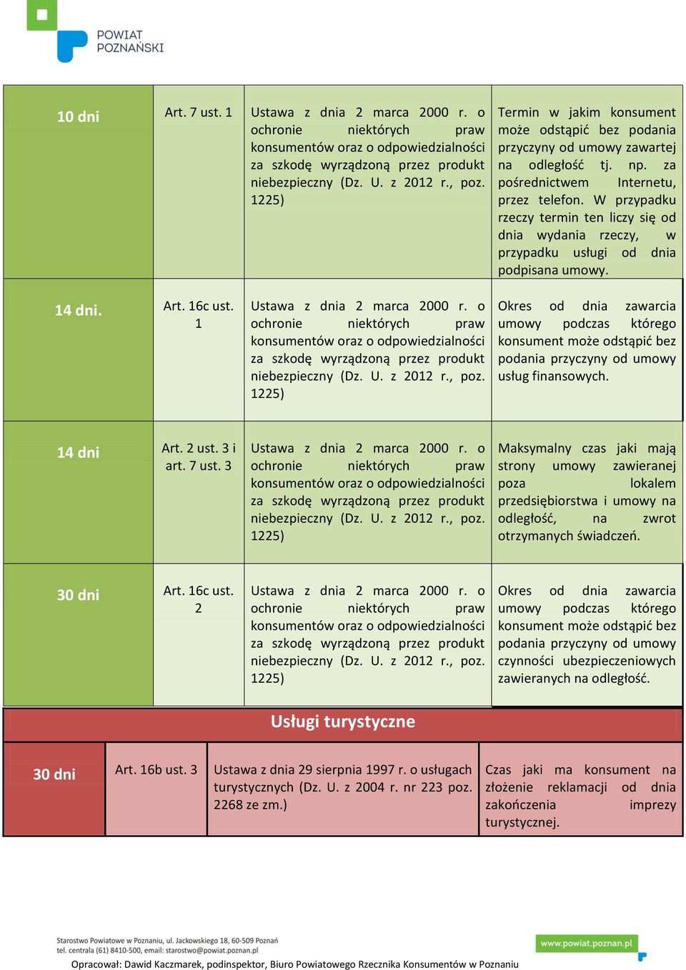 W przypadku rzeczy termin ten liczy się od dnia wydania rzeczy, w przypadku usługi od dnia podpisana umowy. 14 dni. Art. 16c ust. 1 Ustawa z dnia 2 marca 2000 r.