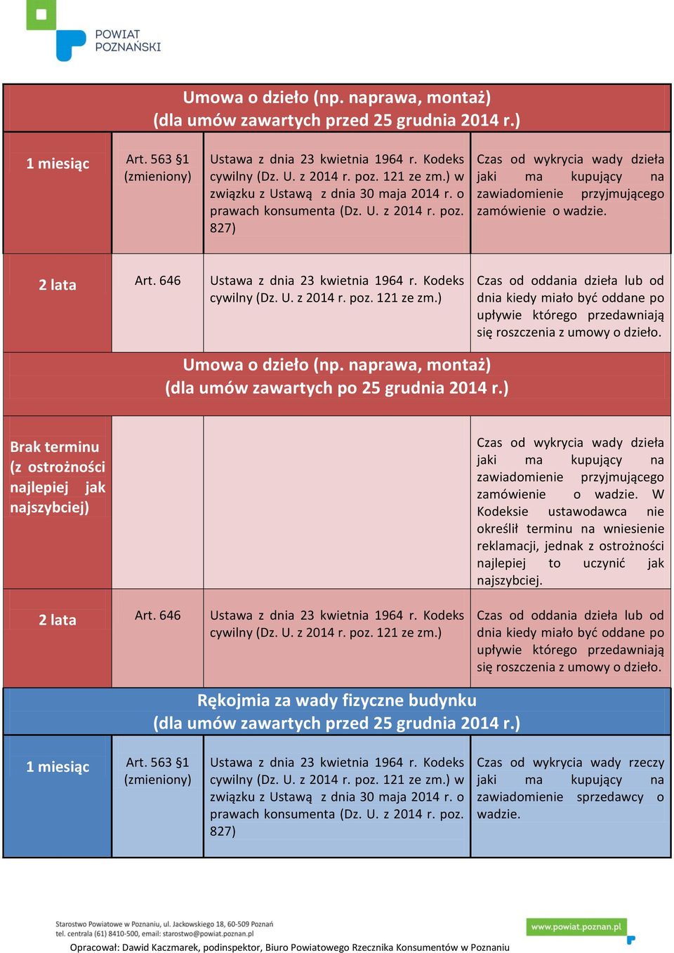 646 Czas od oddania dzieła lub od dnia kiedy miało być oddane po upływie którego przedawniają się roszczenia z umowy o dzieło. Umowa o dzieło (np.